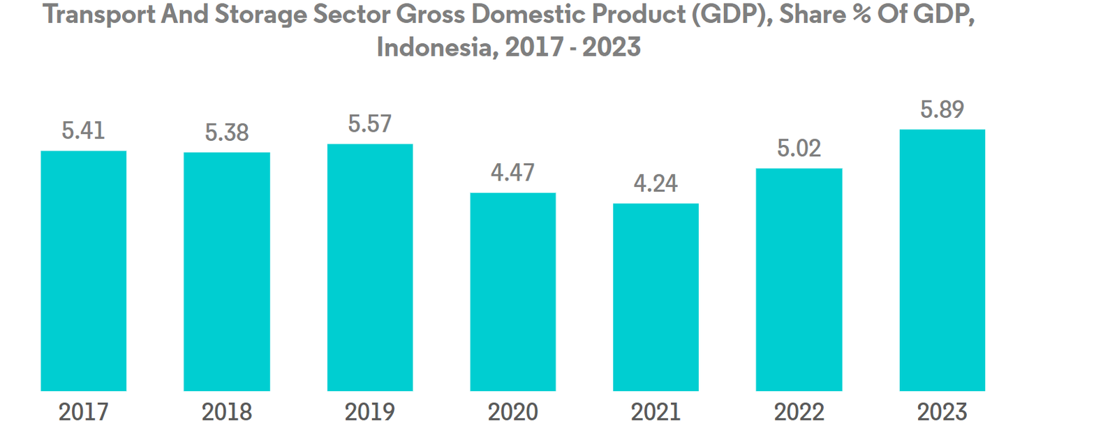 Indonesia Freight and Logistics Market